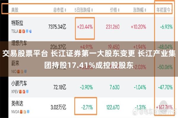 交易股票平台 长江证券第一大股东变更 长江产业集团持股17.41%成控股股东